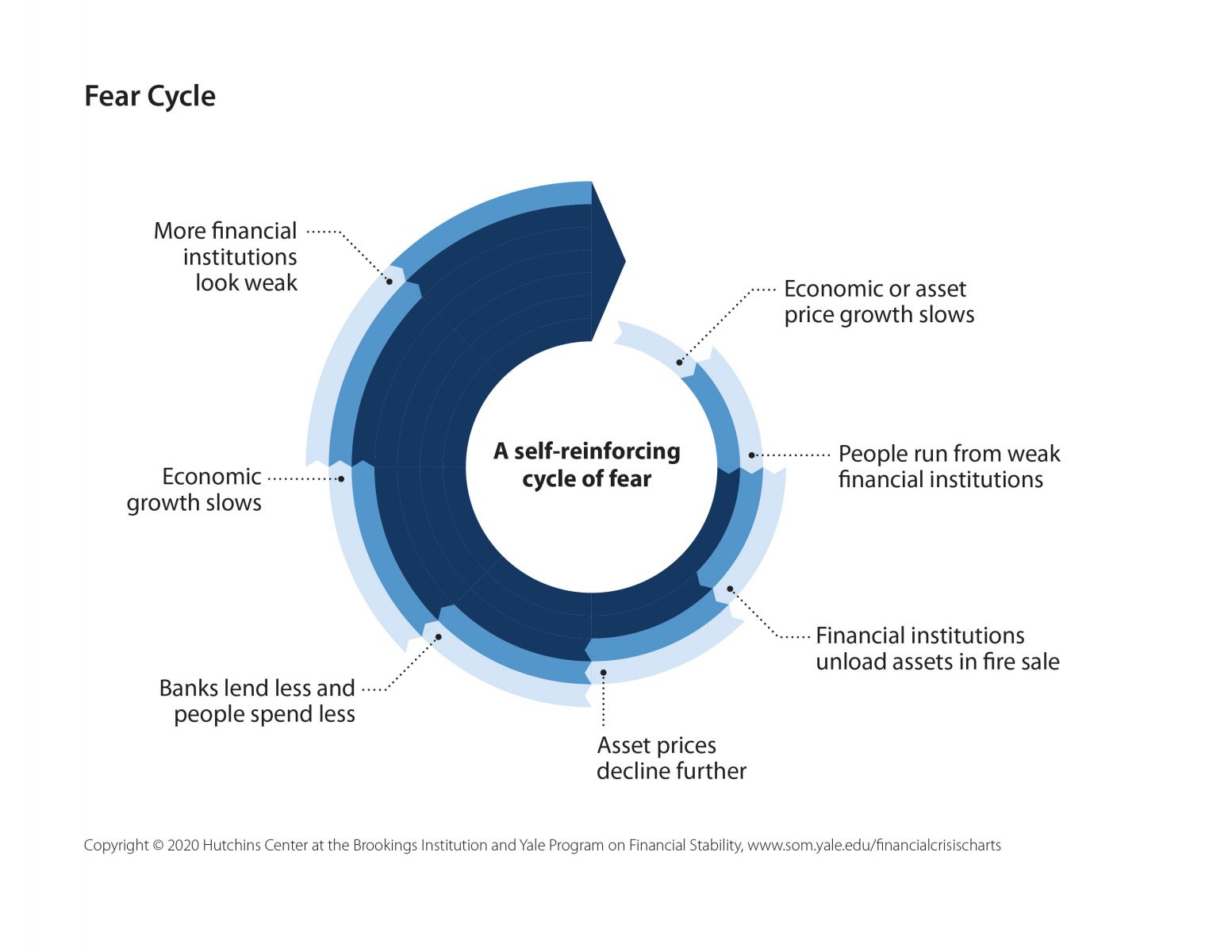 Visualizing The Financial Crisis | Yale School Of Management